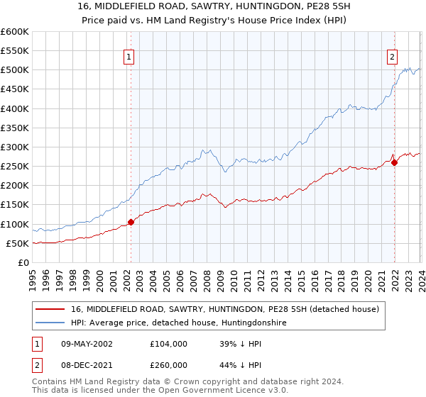 16, MIDDLEFIELD ROAD, SAWTRY, HUNTINGDON, PE28 5SH: Price paid vs HM Land Registry's House Price Index