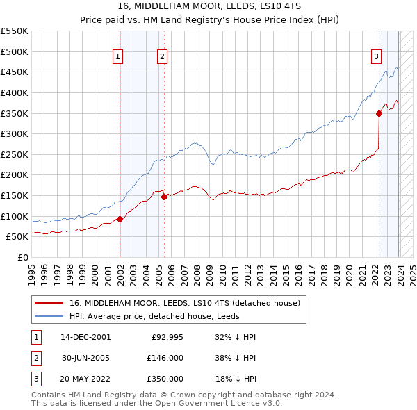 16, MIDDLEHAM MOOR, LEEDS, LS10 4TS: Price paid vs HM Land Registry's House Price Index