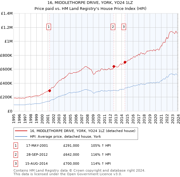 16, MIDDLETHORPE DRIVE, YORK, YO24 1LZ: Price paid vs HM Land Registry's House Price Index