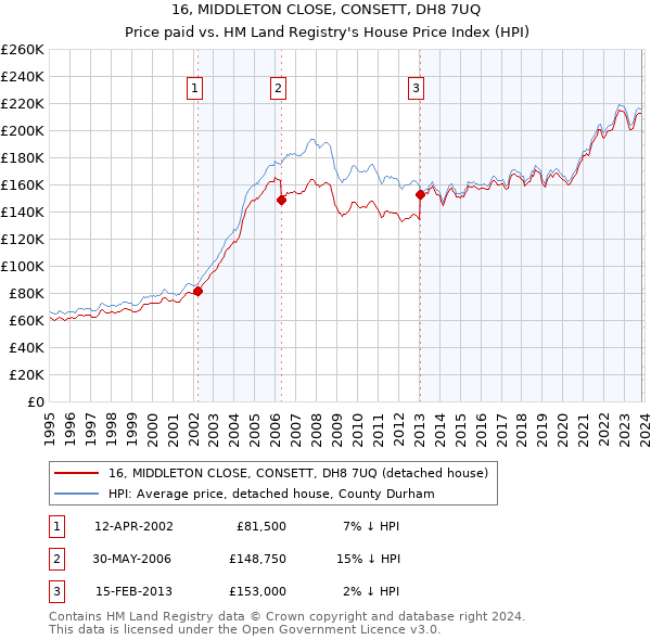 16, MIDDLETON CLOSE, CONSETT, DH8 7UQ: Price paid vs HM Land Registry's House Price Index