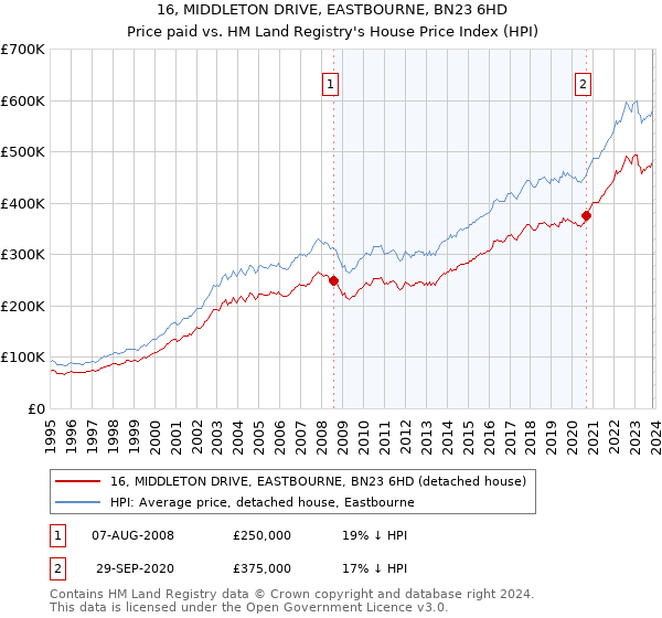 16, MIDDLETON DRIVE, EASTBOURNE, BN23 6HD: Price paid vs HM Land Registry's House Price Index