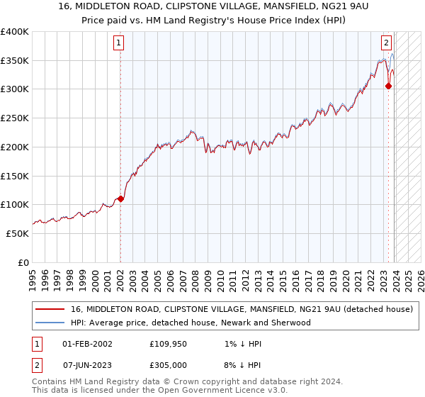 16, MIDDLETON ROAD, CLIPSTONE VILLAGE, MANSFIELD, NG21 9AU: Price paid vs HM Land Registry's House Price Index