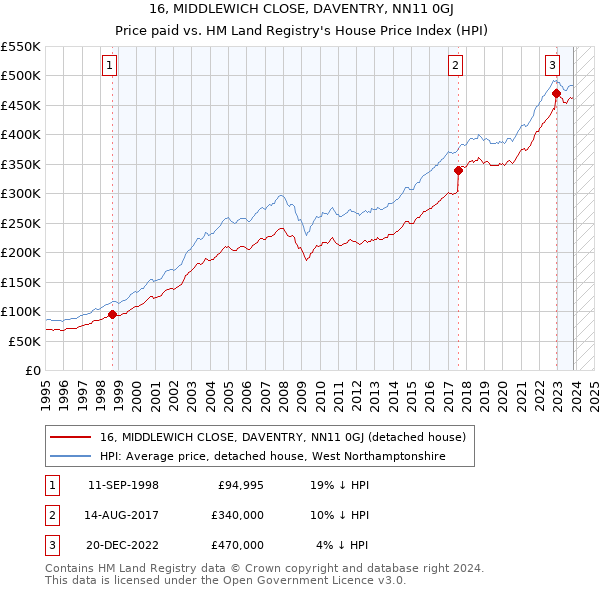 16, MIDDLEWICH CLOSE, DAVENTRY, NN11 0GJ: Price paid vs HM Land Registry's House Price Index