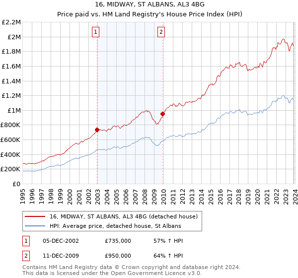 16, MIDWAY, ST ALBANS, AL3 4BG: Price paid vs HM Land Registry's House Price Index
