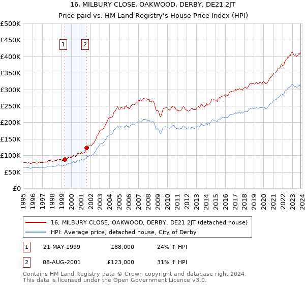 16, MILBURY CLOSE, OAKWOOD, DERBY, DE21 2JT: Price paid vs HM Land Registry's House Price Index