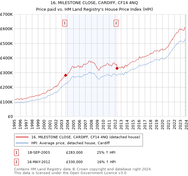 16, MILESTONE CLOSE, CARDIFF, CF14 4NQ: Price paid vs HM Land Registry's House Price Index