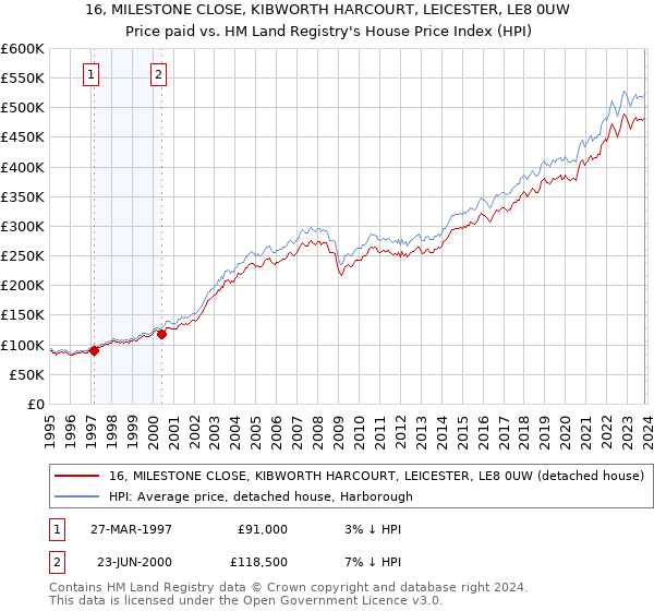 16, MILESTONE CLOSE, KIBWORTH HARCOURT, LEICESTER, LE8 0UW: Price paid vs HM Land Registry's House Price Index