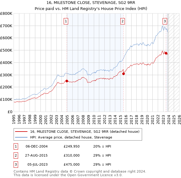 16, MILESTONE CLOSE, STEVENAGE, SG2 9RR: Price paid vs HM Land Registry's House Price Index