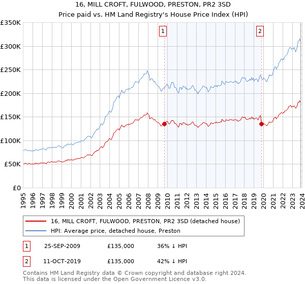 16, MILL CROFT, FULWOOD, PRESTON, PR2 3SD: Price paid vs HM Land Registry's House Price Index