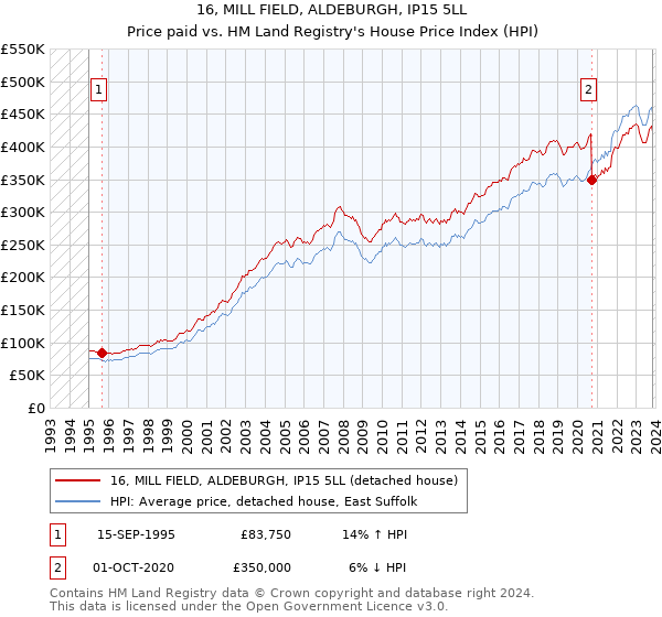 16, MILL FIELD, ALDEBURGH, IP15 5LL: Price paid vs HM Land Registry's House Price Index