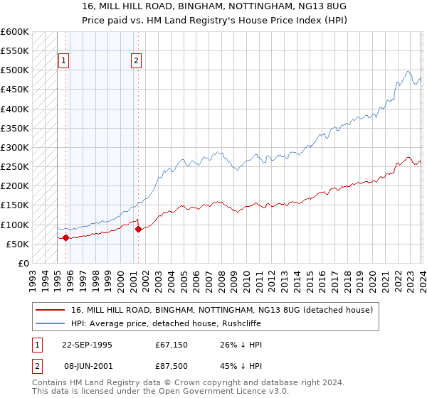 16, MILL HILL ROAD, BINGHAM, NOTTINGHAM, NG13 8UG: Price paid vs HM Land Registry's House Price Index