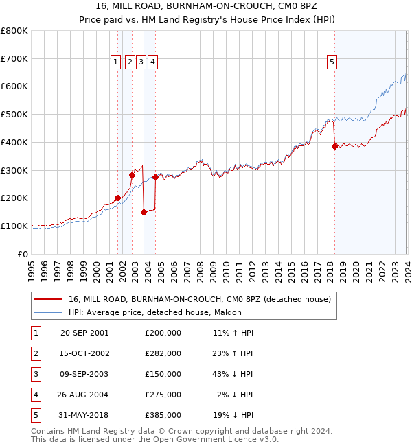 16, MILL ROAD, BURNHAM-ON-CROUCH, CM0 8PZ: Price paid vs HM Land Registry's House Price Index