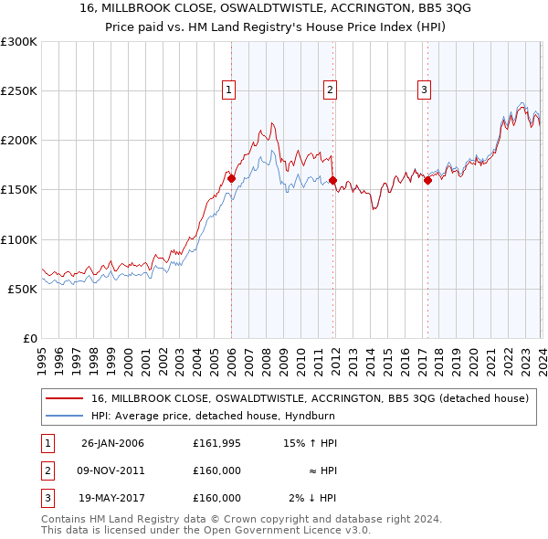 16, MILLBROOK CLOSE, OSWALDTWISTLE, ACCRINGTON, BB5 3QG: Price paid vs HM Land Registry's House Price Index