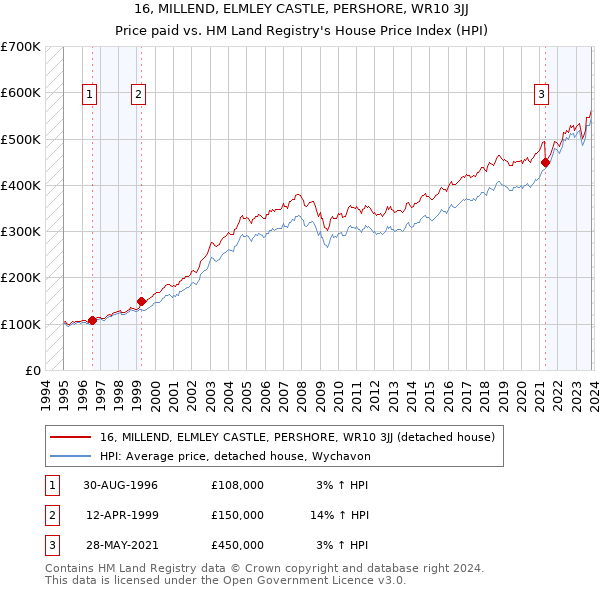 16, MILLEND, ELMLEY CASTLE, PERSHORE, WR10 3JJ: Price paid vs HM Land Registry's House Price Index