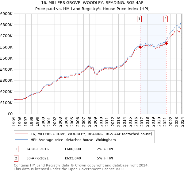 16, MILLERS GROVE, WOODLEY, READING, RG5 4AF: Price paid vs HM Land Registry's House Price Index