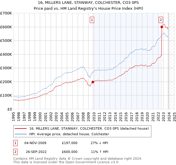 16, MILLERS LANE, STANWAY, COLCHESTER, CO3 0PS: Price paid vs HM Land Registry's House Price Index