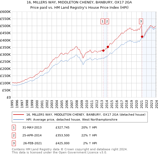 16, MILLERS WAY, MIDDLETON CHENEY, BANBURY, OX17 2GA: Price paid vs HM Land Registry's House Price Index