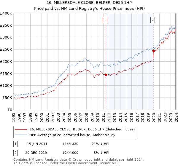 16, MILLERSDALE CLOSE, BELPER, DE56 1HP: Price paid vs HM Land Registry's House Price Index