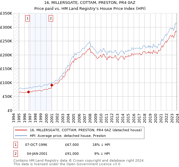 16, MILLERSGATE, COTTAM, PRESTON, PR4 0AZ: Price paid vs HM Land Registry's House Price Index