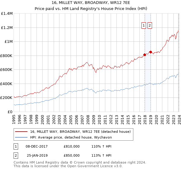 16, MILLET WAY, BROADWAY, WR12 7EE: Price paid vs HM Land Registry's House Price Index