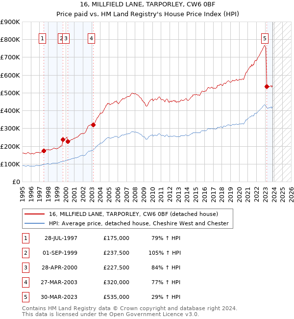 16, MILLFIELD LANE, TARPORLEY, CW6 0BF: Price paid vs HM Land Registry's House Price Index