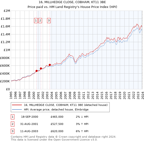 16, MILLHEDGE CLOSE, COBHAM, KT11 3BE: Price paid vs HM Land Registry's House Price Index