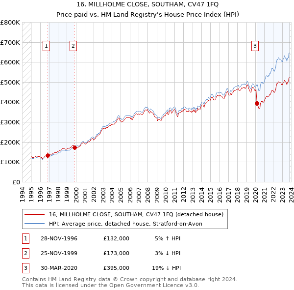 16, MILLHOLME CLOSE, SOUTHAM, CV47 1FQ: Price paid vs HM Land Registry's House Price Index