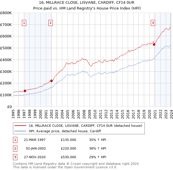 16, MILLRACE CLOSE, LISVANE, CARDIFF, CF14 0UR: Price paid vs HM Land Registry's House Price Index