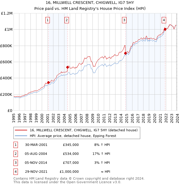 16, MILLWELL CRESCENT, CHIGWELL, IG7 5HY: Price paid vs HM Land Registry's House Price Index