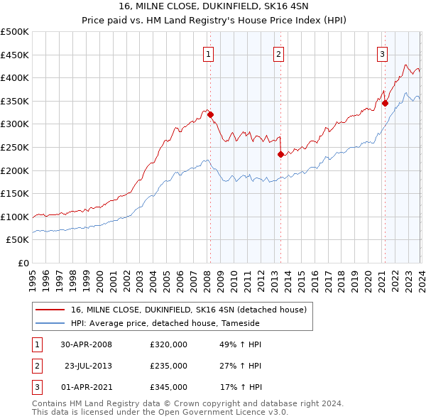 16, MILNE CLOSE, DUKINFIELD, SK16 4SN: Price paid vs HM Land Registry's House Price Index