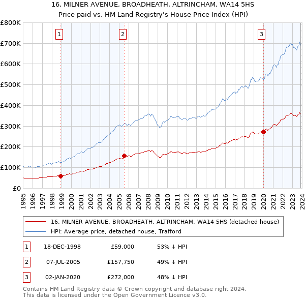16, MILNER AVENUE, BROADHEATH, ALTRINCHAM, WA14 5HS: Price paid vs HM Land Registry's House Price Index