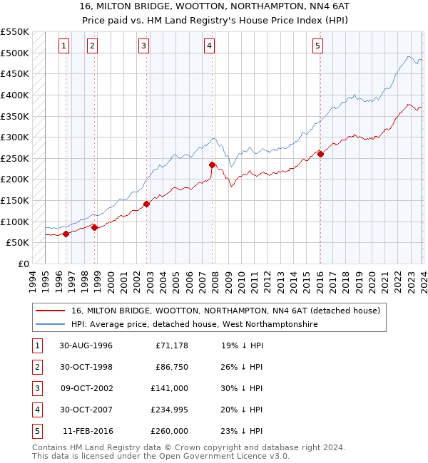 16, MILTON BRIDGE, WOOTTON, NORTHAMPTON, NN4 6AT: Price paid vs HM Land Registry's House Price Index