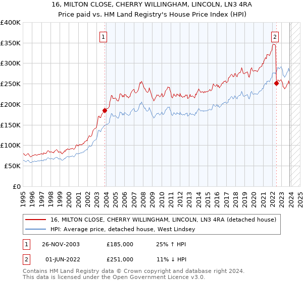 16, MILTON CLOSE, CHERRY WILLINGHAM, LINCOLN, LN3 4RA: Price paid vs HM Land Registry's House Price Index