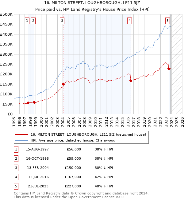 16, MILTON STREET, LOUGHBOROUGH, LE11 5JZ: Price paid vs HM Land Registry's House Price Index