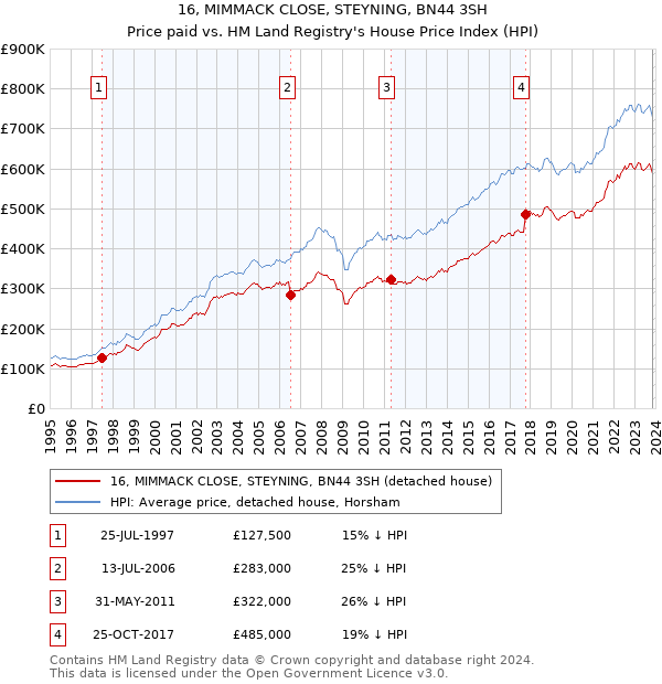 16, MIMMACK CLOSE, STEYNING, BN44 3SH: Price paid vs HM Land Registry's House Price Index