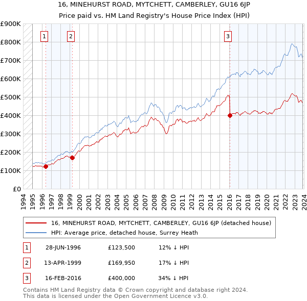 16, MINEHURST ROAD, MYTCHETT, CAMBERLEY, GU16 6JP: Price paid vs HM Land Registry's House Price Index