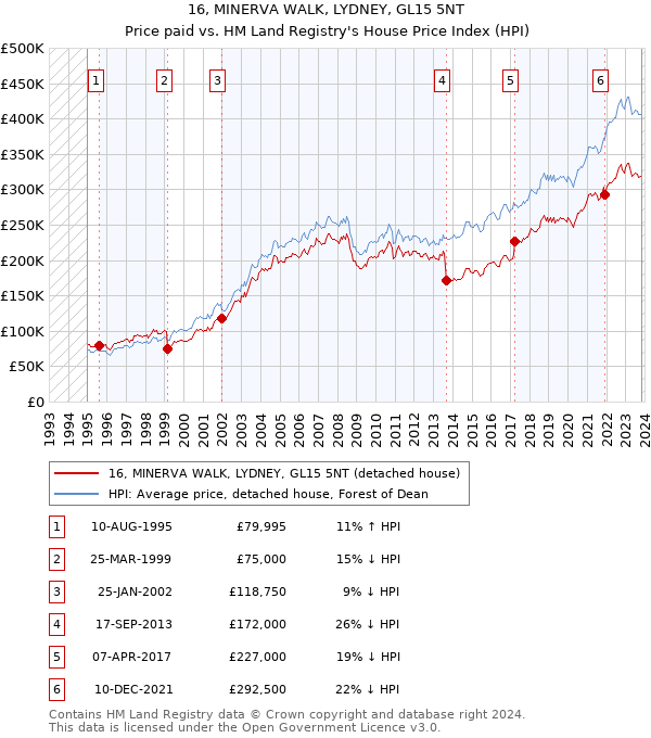 16, MINERVA WALK, LYDNEY, GL15 5NT: Price paid vs HM Land Registry's House Price Index