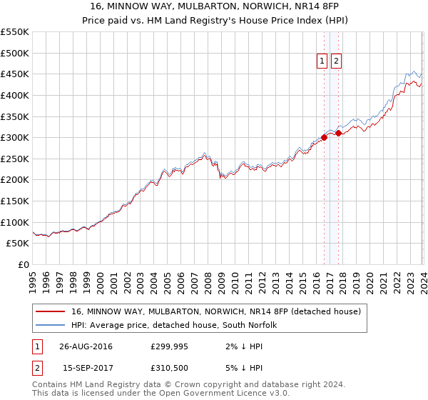 16, MINNOW WAY, MULBARTON, NORWICH, NR14 8FP: Price paid vs HM Land Registry's House Price Index