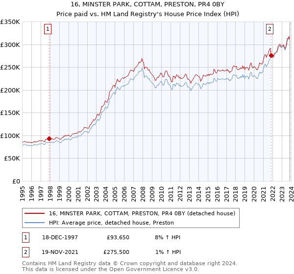 16, MINSTER PARK, COTTAM, PRESTON, PR4 0BY: Price paid vs HM Land Registry's House Price Index