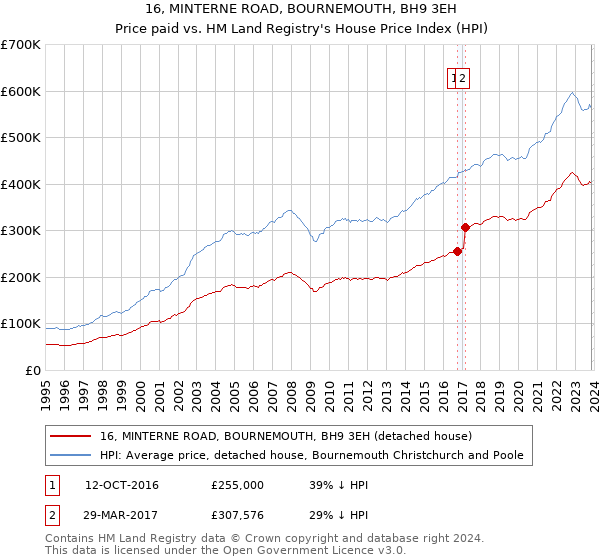 16, MINTERNE ROAD, BOURNEMOUTH, BH9 3EH: Price paid vs HM Land Registry's House Price Index