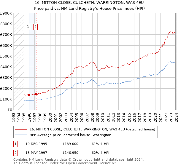 16, MITTON CLOSE, CULCHETH, WARRINGTON, WA3 4EU: Price paid vs HM Land Registry's House Price Index