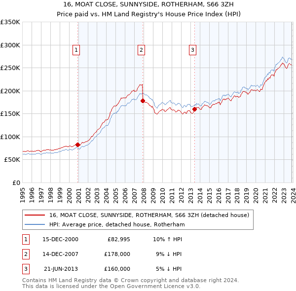 16, MOAT CLOSE, SUNNYSIDE, ROTHERHAM, S66 3ZH: Price paid vs HM Land Registry's House Price Index