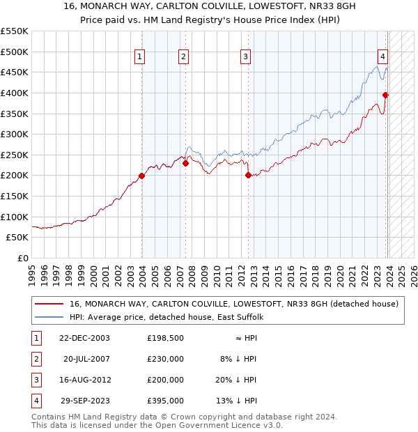 16, MONARCH WAY, CARLTON COLVILLE, LOWESTOFT, NR33 8GH: Price paid vs HM Land Registry's House Price Index
