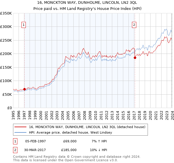 16, MONCKTON WAY, DUNHOLME, LINCOLN, LN2 3QL: Price paid vs HM Land Registry's House Price Index