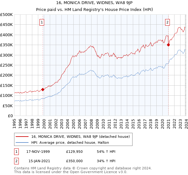 16, MONICA DRIVE, WIDNES, WA8 9JP: Price paid vs HM Land Registry's House Price Index