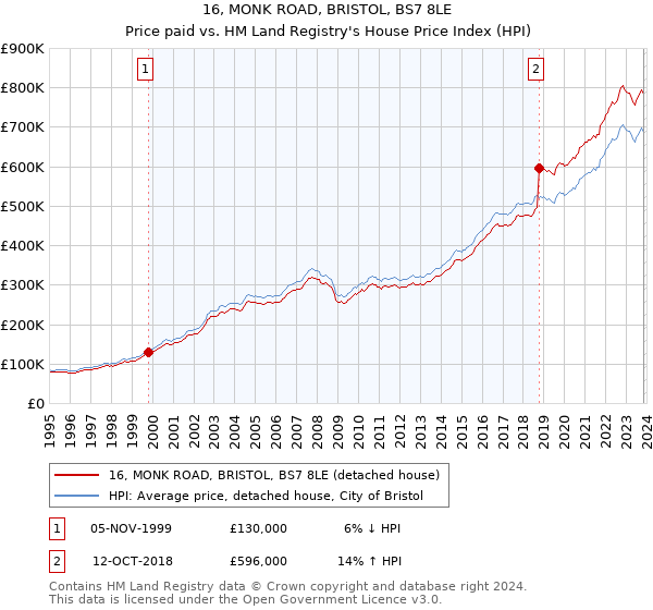 16, MONK ROAD, BRISTOL, BS7 8LE: Price paid vs HM Land Registry's House Price Index