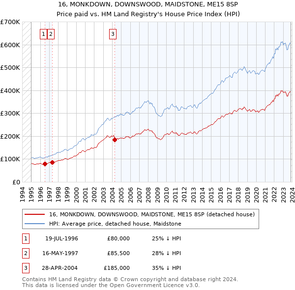 16, MONKDOWN, DOWNSWOOD, MAIDSTONE, ME15 8SP: Price paid vs HM Land Registry's House Price Index