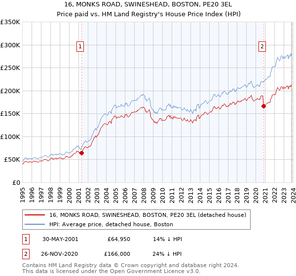 16, MONKS ROAD, SWINESHEAD, BOSTON, PE20 3EL: Price paid vs HM Land Registry's House Price Index