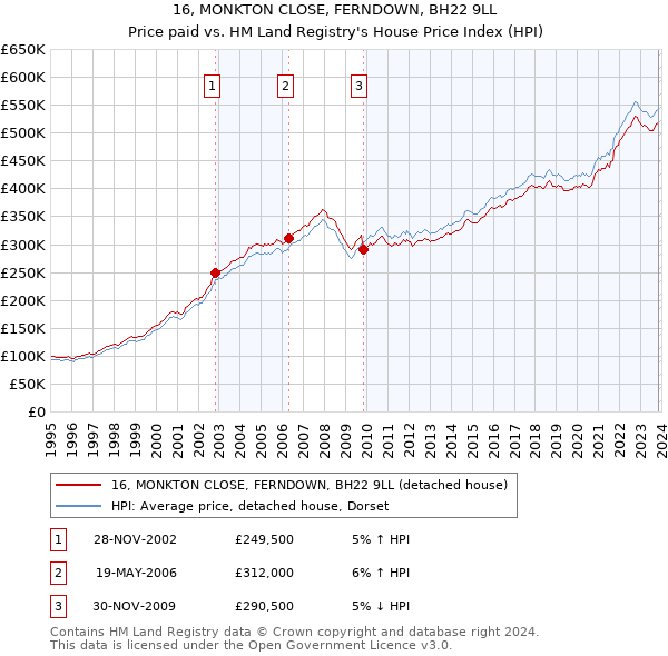 16, MONKTON CLOSE, FERNDOWN, BH22 9LL: Price paid vs HM Land Registry's House Price Index