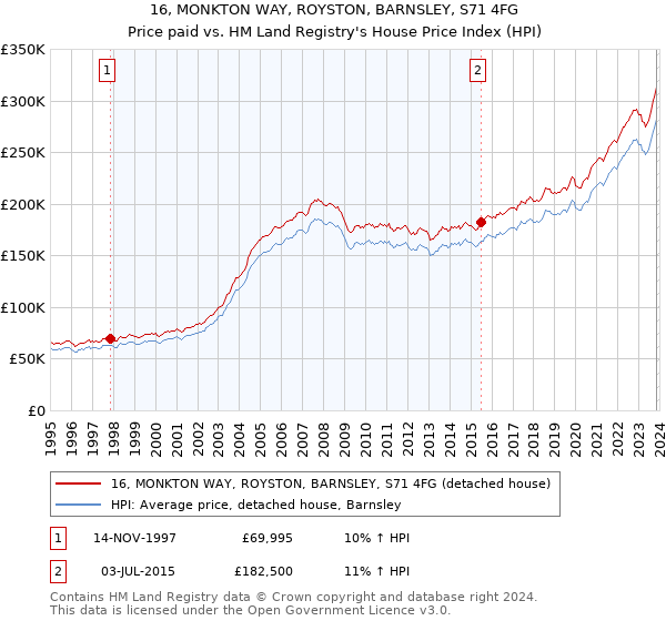 16, MONKTON WAY, ROYSTON, BARNSLEY, S71 4FG: Price paid vs HM Land Registry's House Price Index